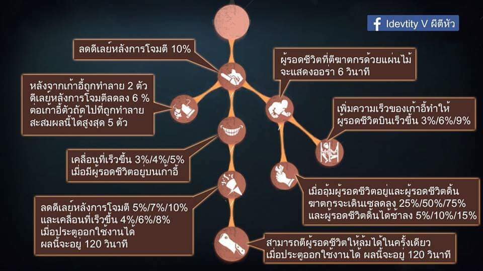 Identity V การอัพเปิร์ค Perk Hunter 01