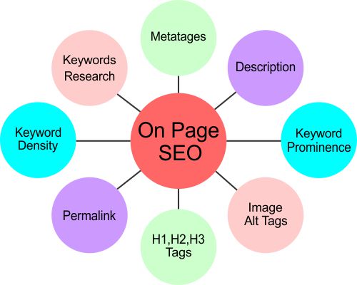 On-Page SEO คืออะไร