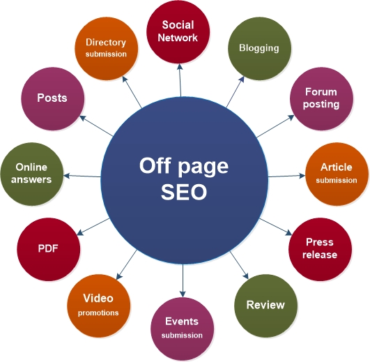 off-page-seo คืออะไร