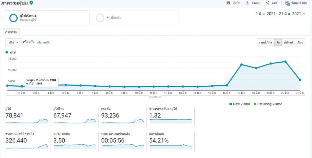 ตัวอย่างผลงาน รับทำ SEO
