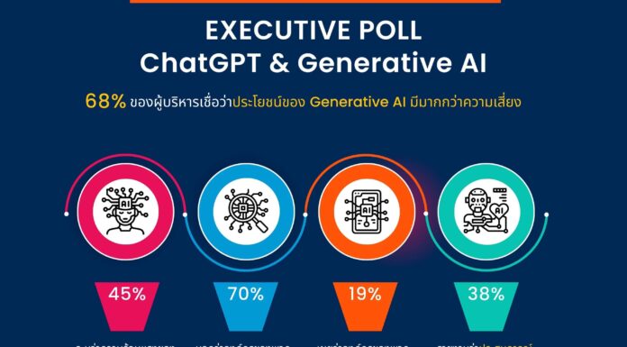 ผลสำรวจการ์ทเนอร์เผยผู้บริหาร 45% ระบุตรงกันว่า ChatGPT กระตุ้นการลงทุน AI เพิ่มขึ้น ผลสำรวจการ์ทเนอร์เผยผู้บริหาร 45% ระบุตรงกันว่า ChatGPT กระตุ้นการลงทุน AI เพิ่มขึ้น