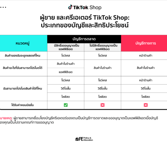 จุดจบ ไลฟ์ทิพย์ ถาดหมุน TikTok Seller อัพเดทนโยบายใหม่ เชื่อม Seller ไม่ได้ค่าคอม TikTok Seller