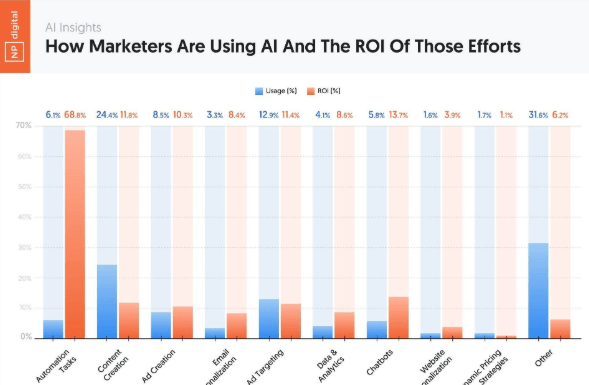 Using AI to drive revenue