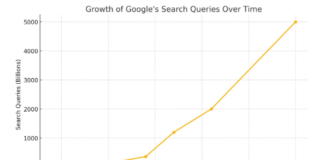 Are Google searches going up or down