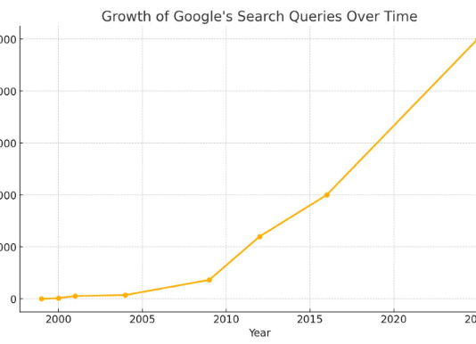 Are Google searches going up or down