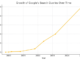 Are Google searches going up or down