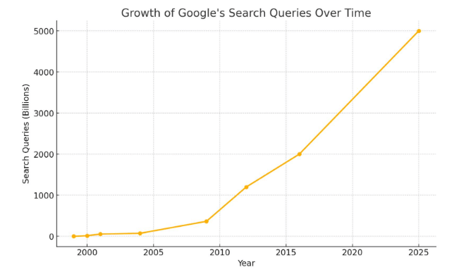 Are Google searches going up or down
