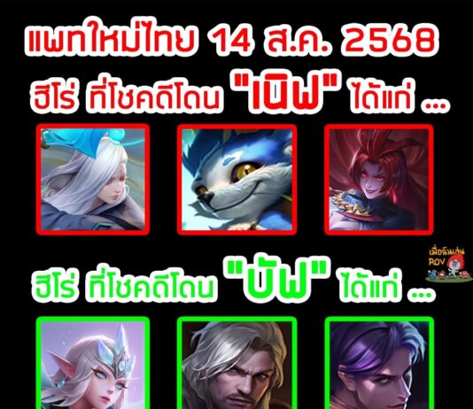RoV ปรับสมดุลฮีโร่ 14 สิงหาคม 2568 rov-buff-nerf-update-august-2025