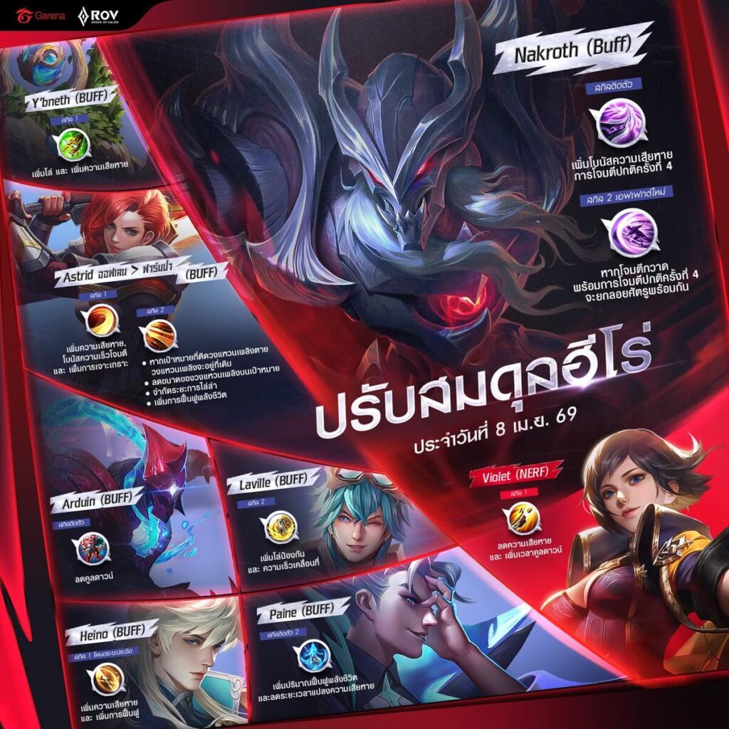 ROV เตรียมพบกับการปรับสมดุลฮีโร่ 8 เมษายน 2569